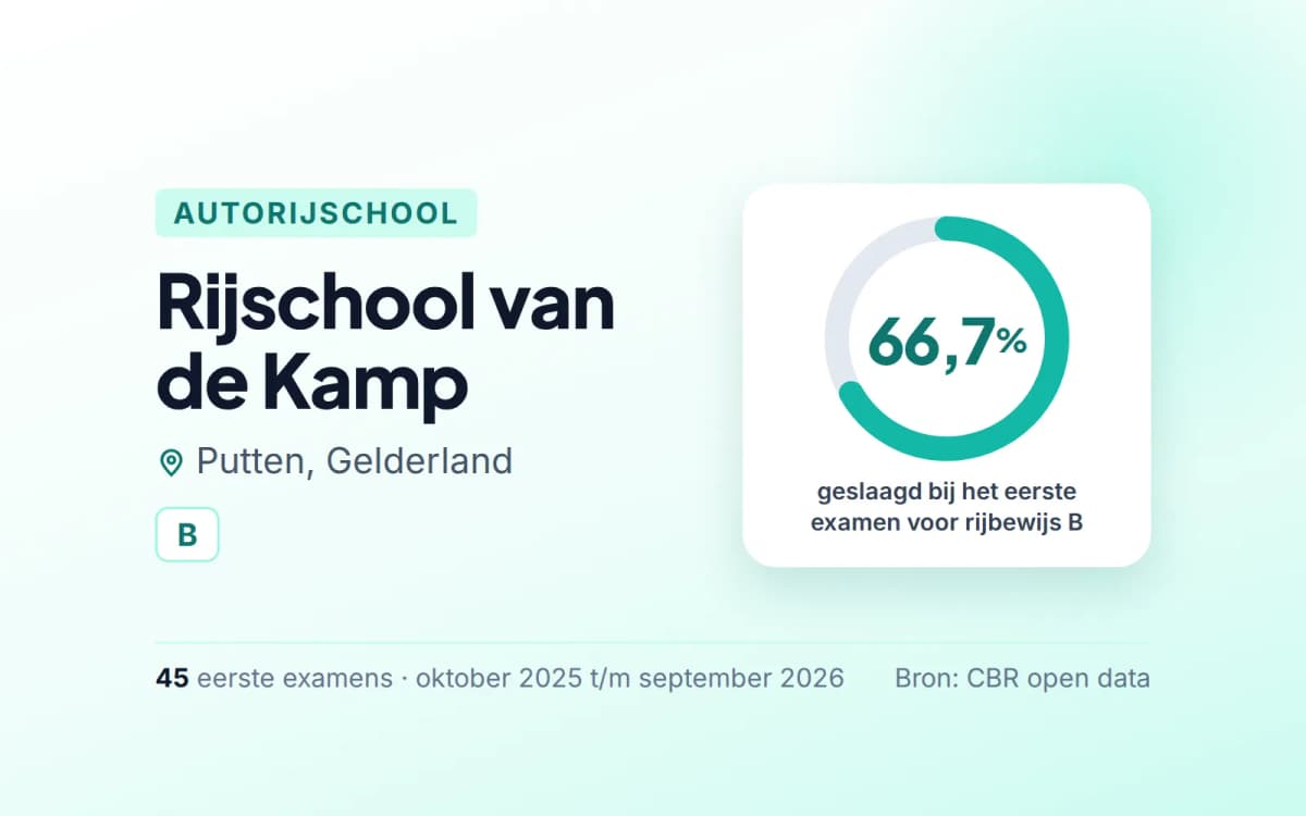 Statistiekkaart Rijschool van de Kamp