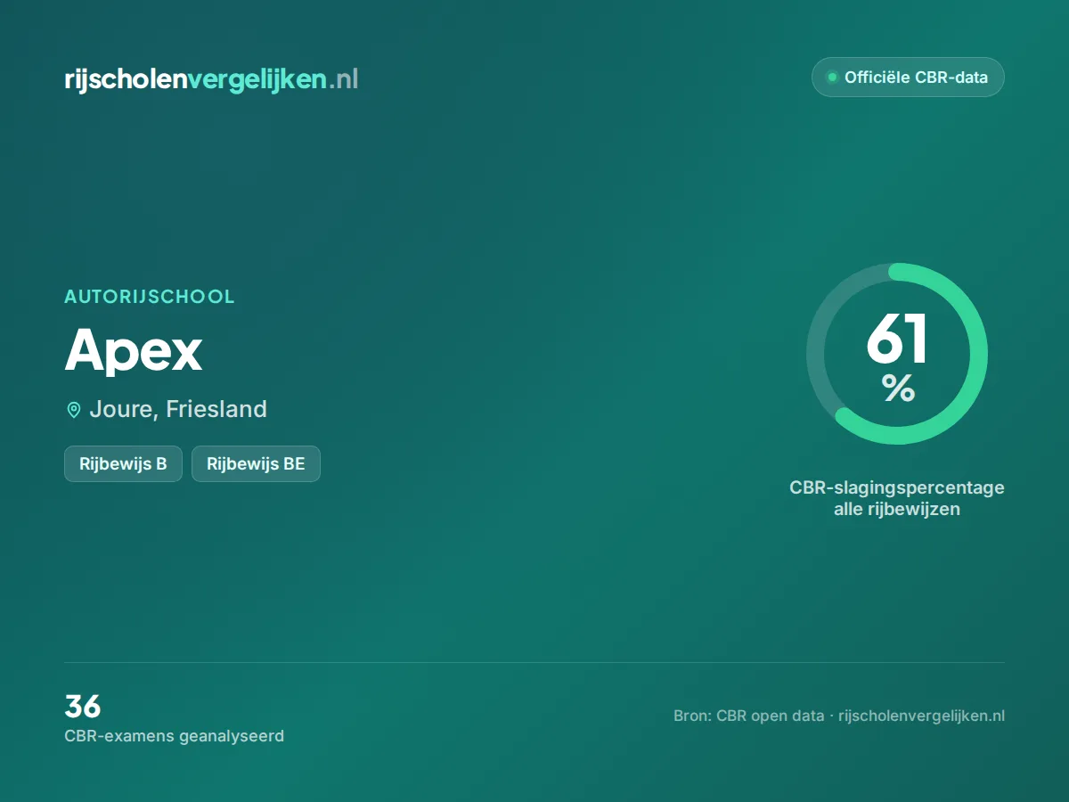 Statistiekkaart Apex