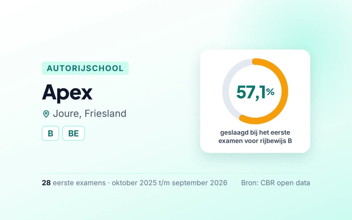 Statistiekkaart Apex