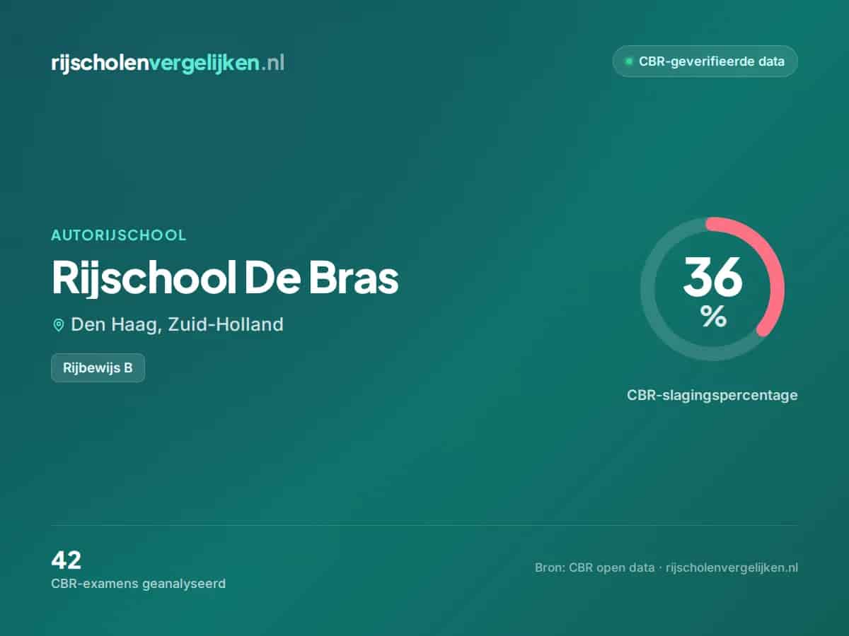 Statistiekkaart Rijschool De Bras
