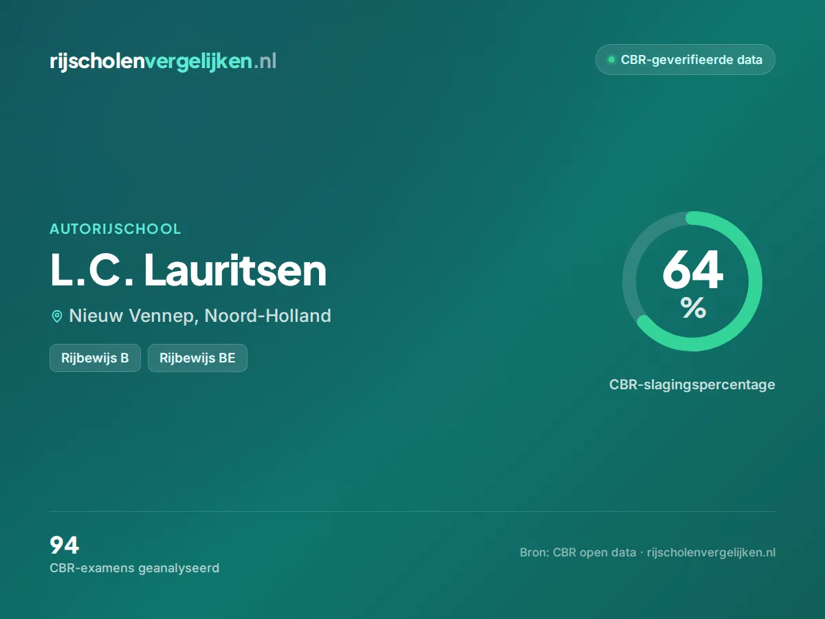 Statistiekkaart L.C. Lauritsen