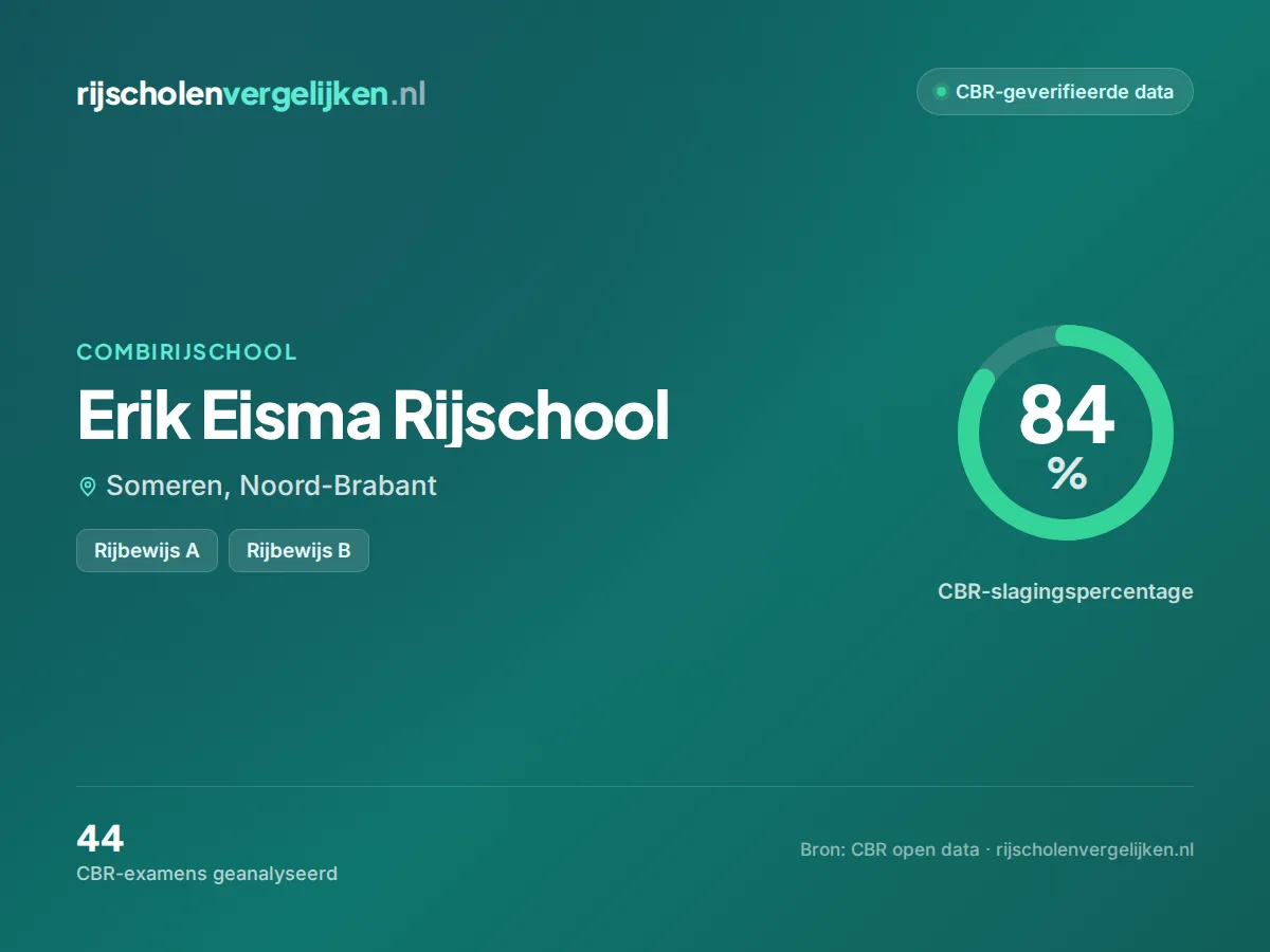 Statistiekkaart Erik Eisma Rijschool