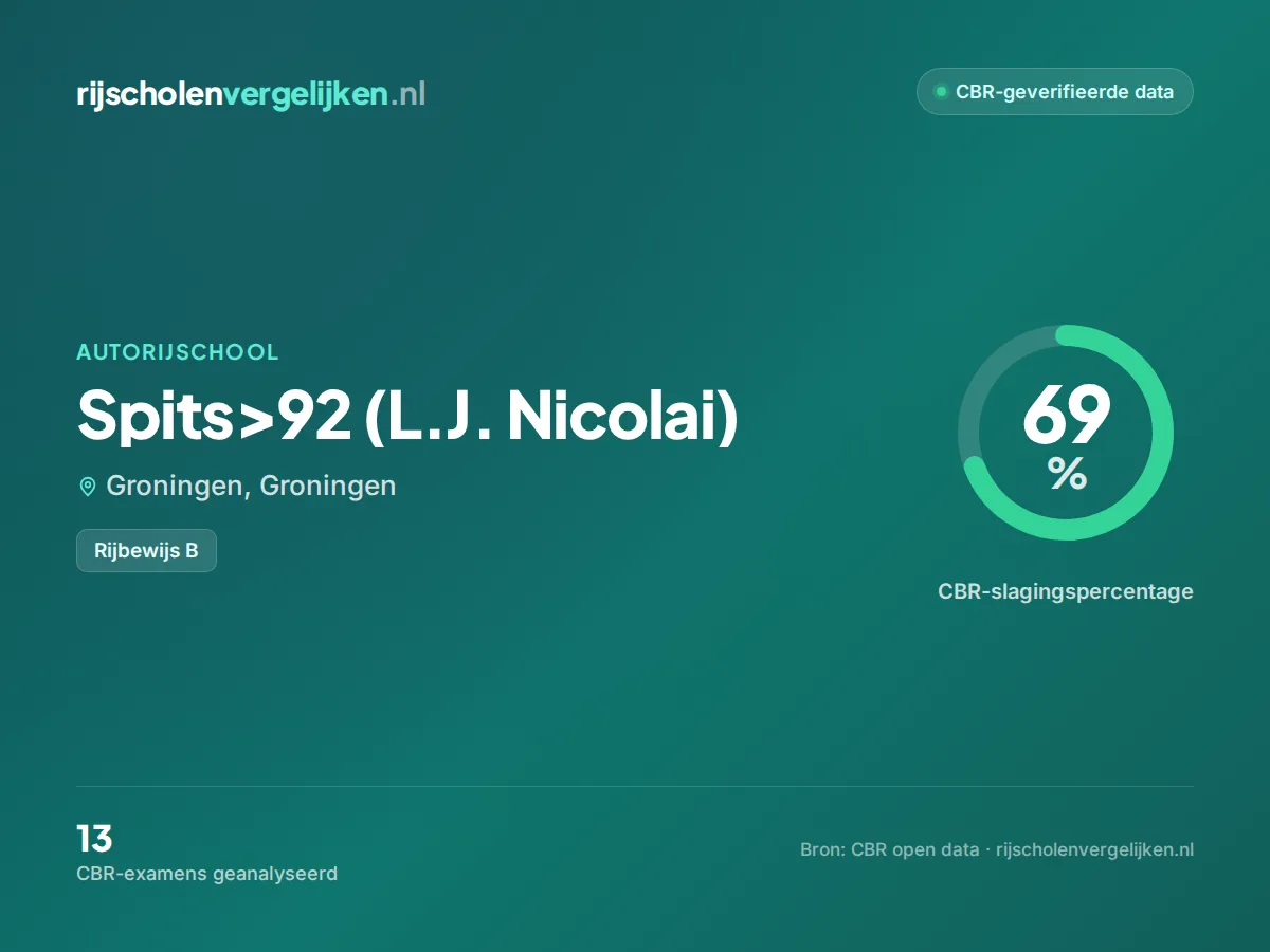 Statistiekkaart Spits>92 (L.J. Nicolai)