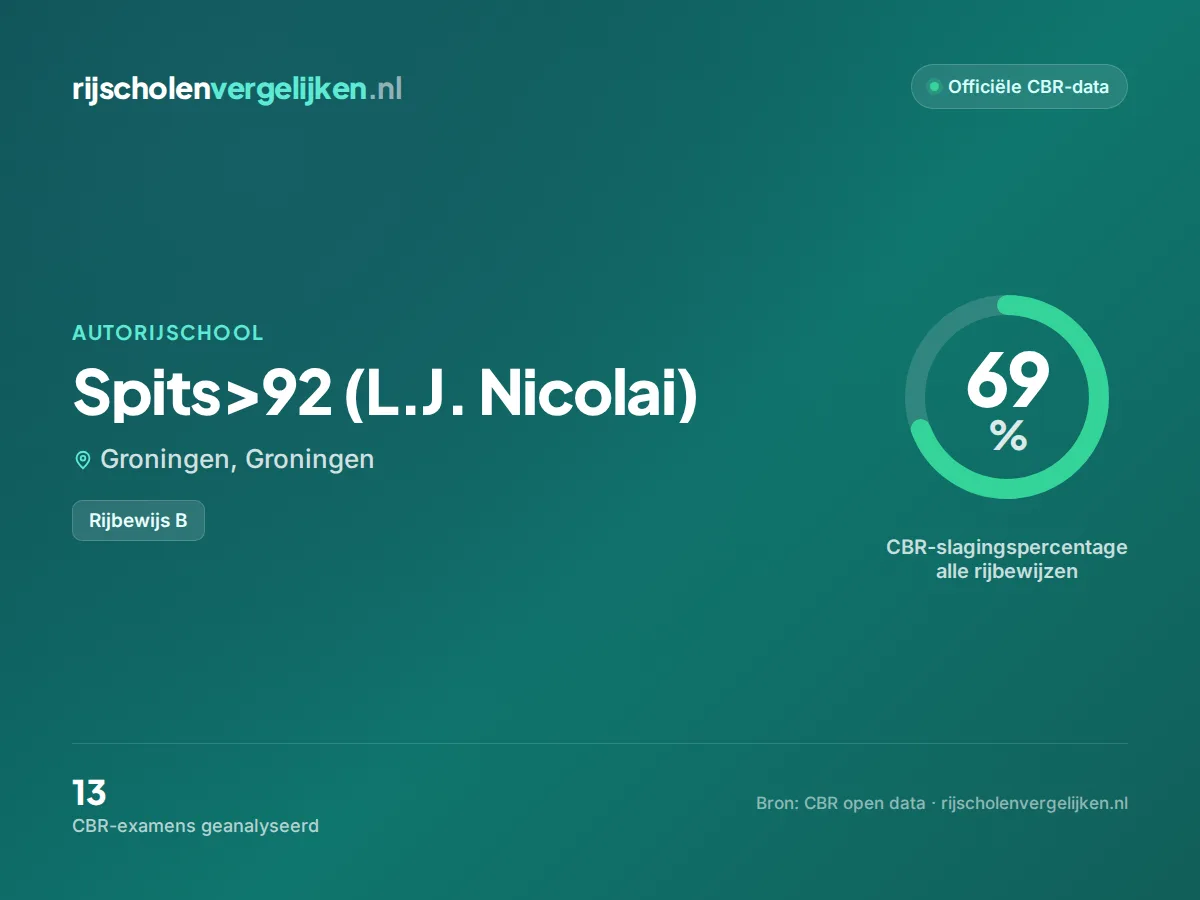 Statistiekkaart Spits>92 (L.J. Nicolai)