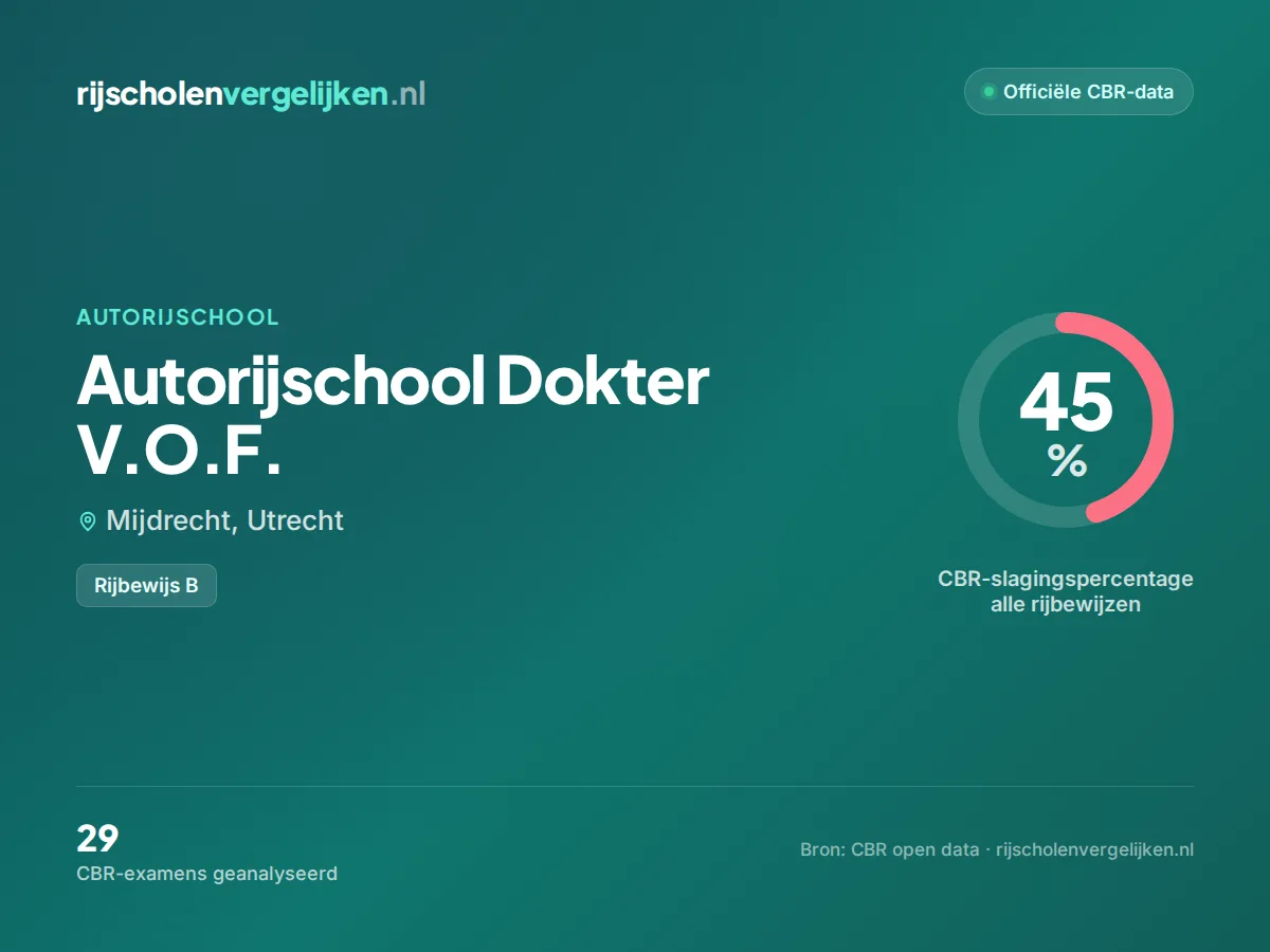 Statistiekkaart Autorijschool Dokter V.O.F.