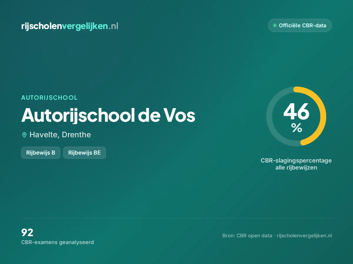 Statistiekkaart Autorijschool de Vos