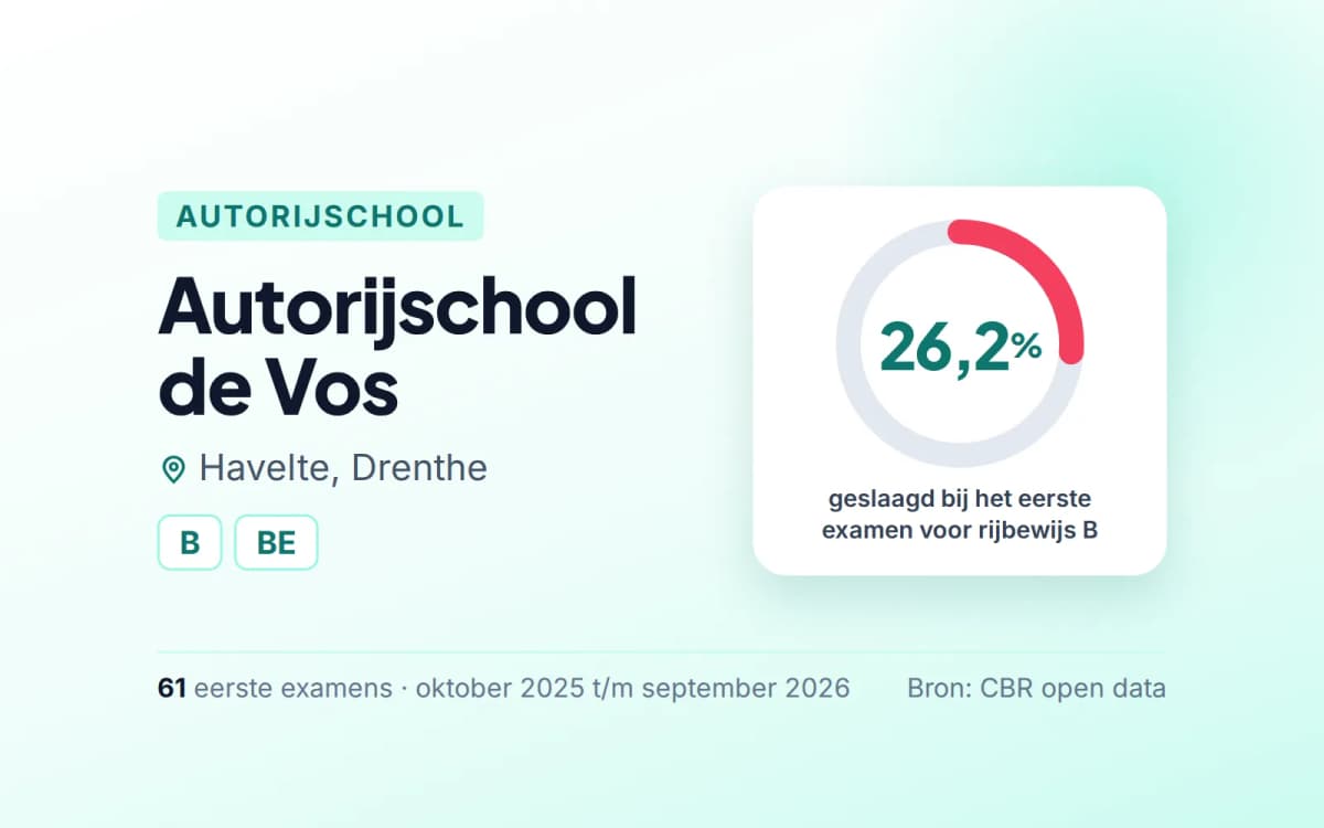 Statistiekkaart Autorijschool de Vos