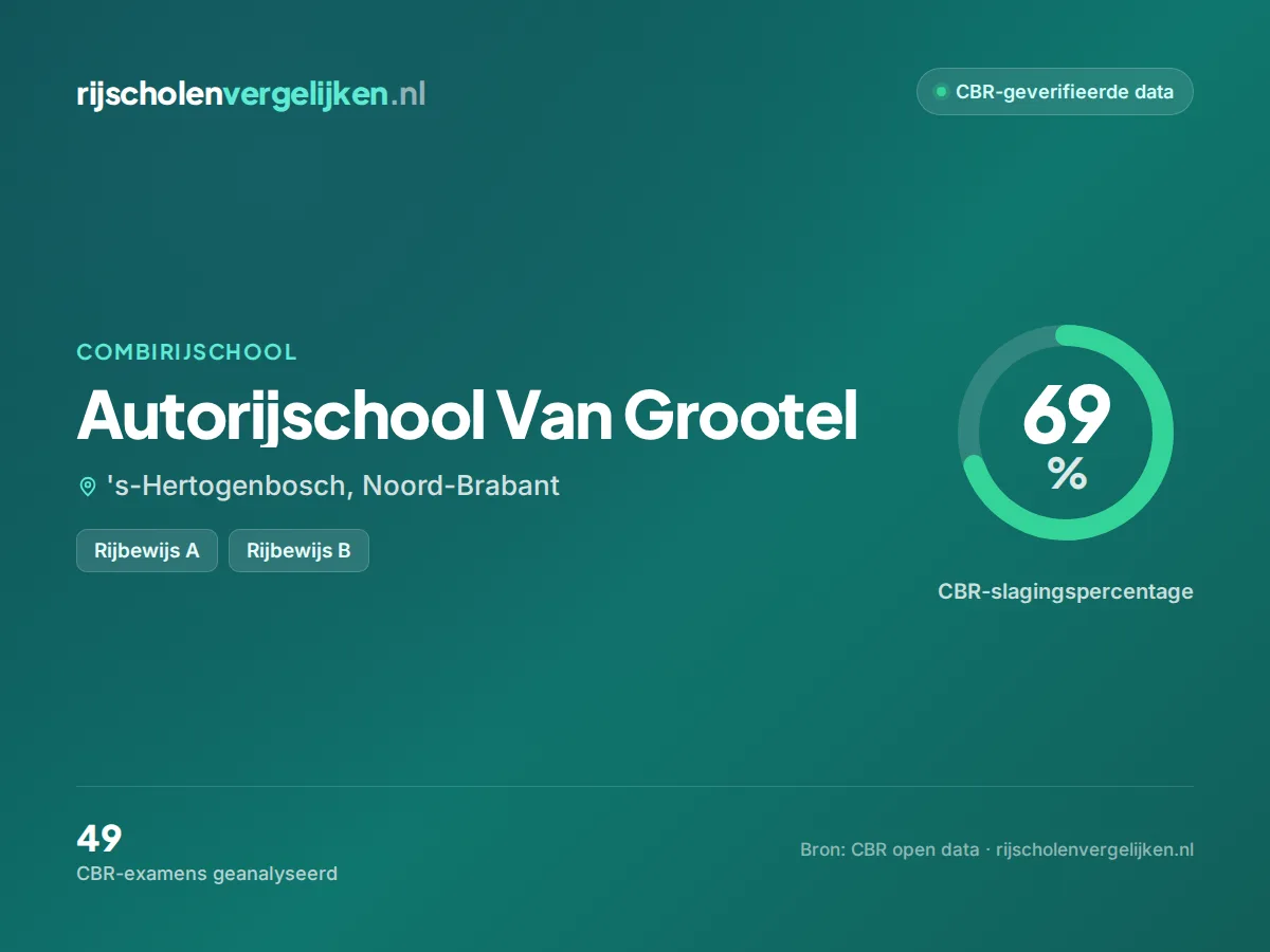 Statistiekkaart Autorijschool Van Grootel
