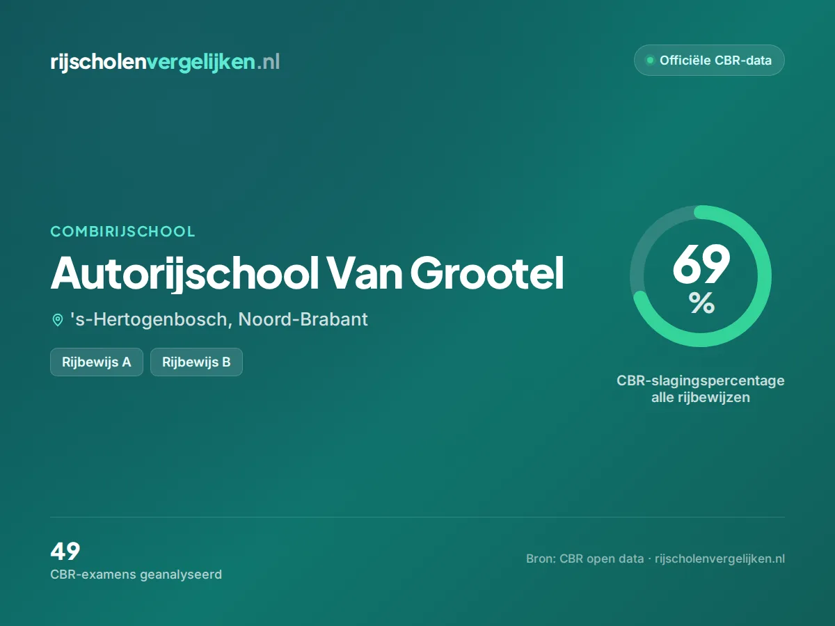 Statistiekkaart Autorijschool Van Grootel