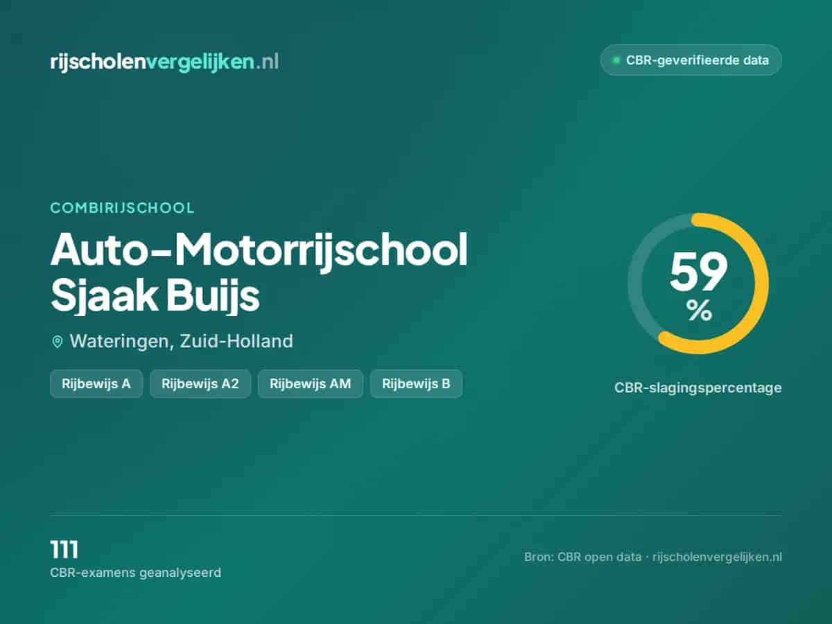 Statistiekkaart Auto-Motorrijschool Sjaak Buijs