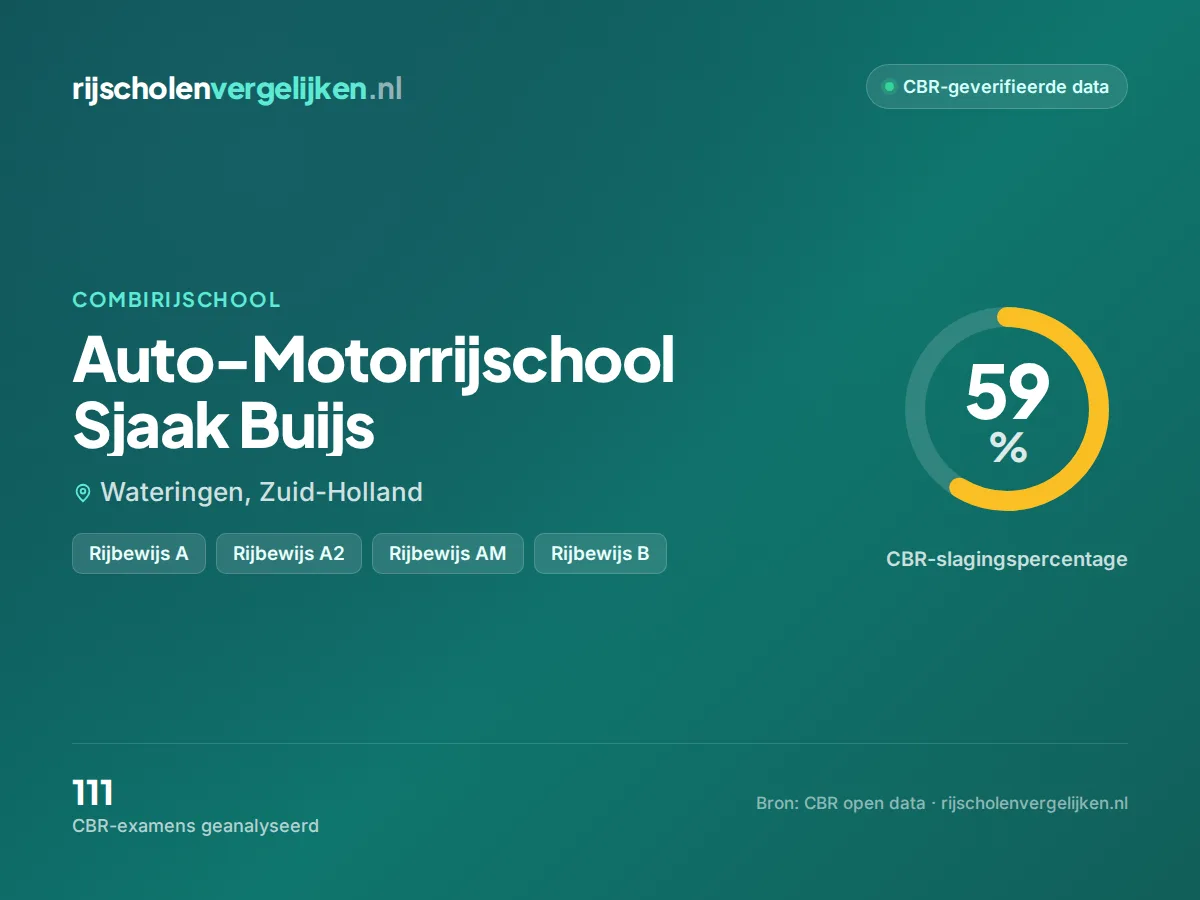 Statistiekkaart Auto-Motorrijschool Sjaak Buijs