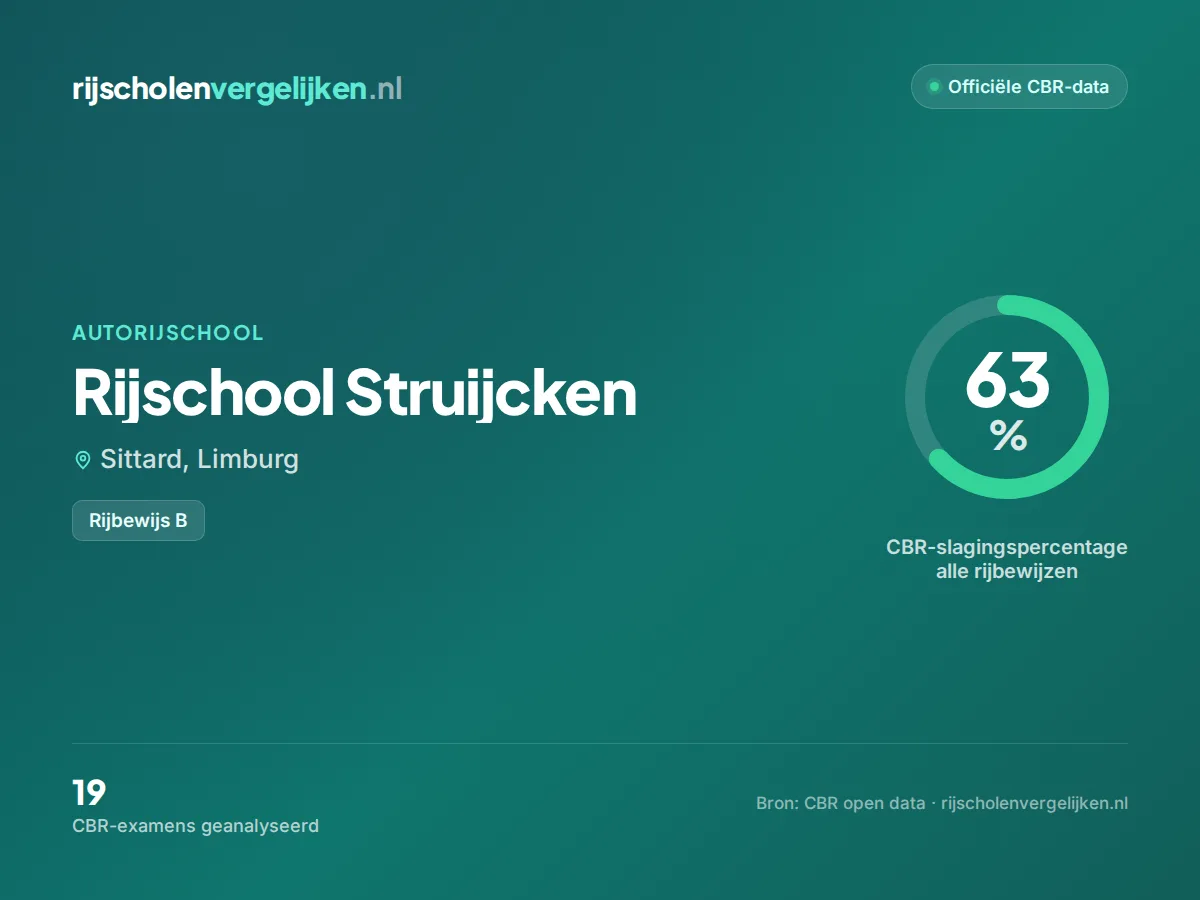 Statistiekkaart Rijschool Struijcken