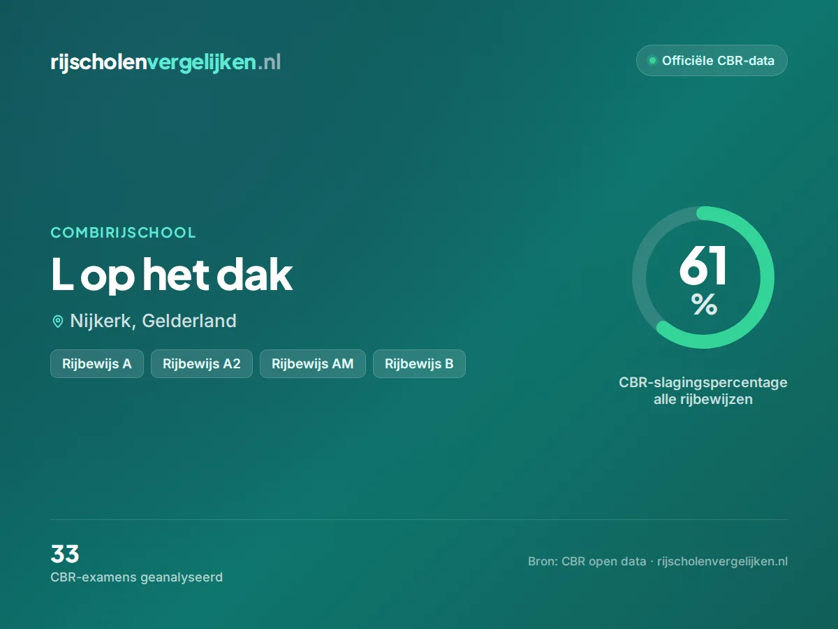 Statistiekkaart L op het dak