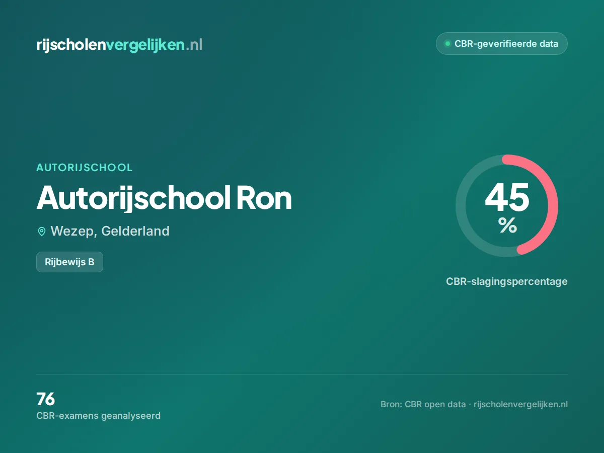 Statistiekkaart Autorijschool Ron