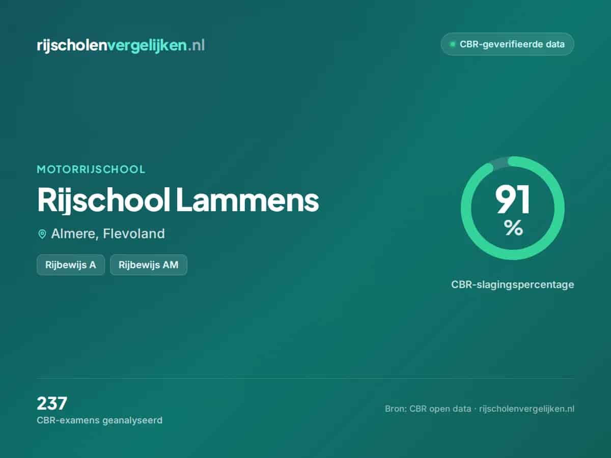 Statistiekkaart Rijschool Lammens