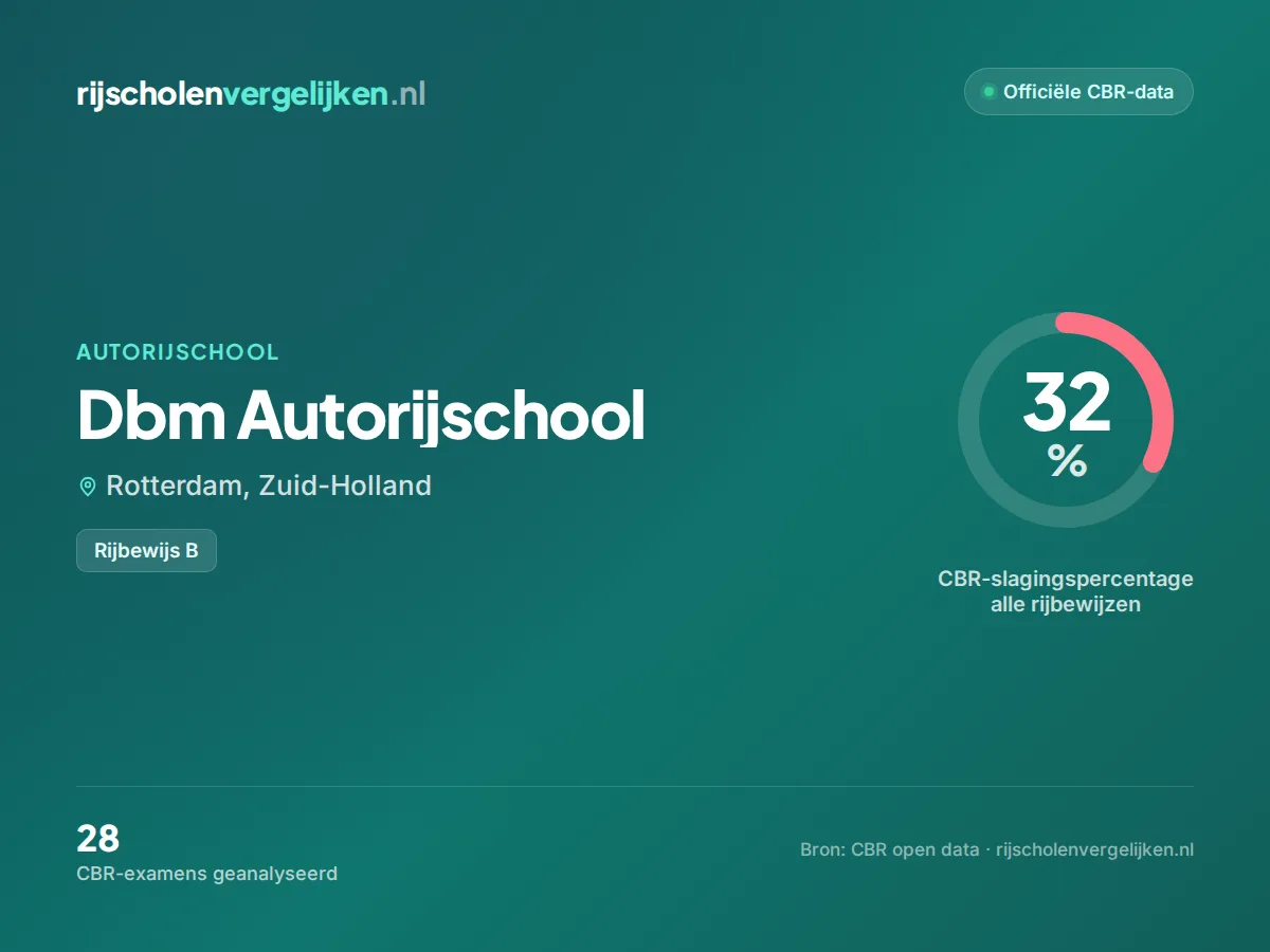 Statistiekkaart Dbm Autorijschool