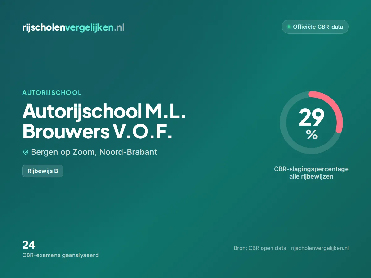 Statistiekkaart Autorijschool M.L. Brouwers V.O.F.