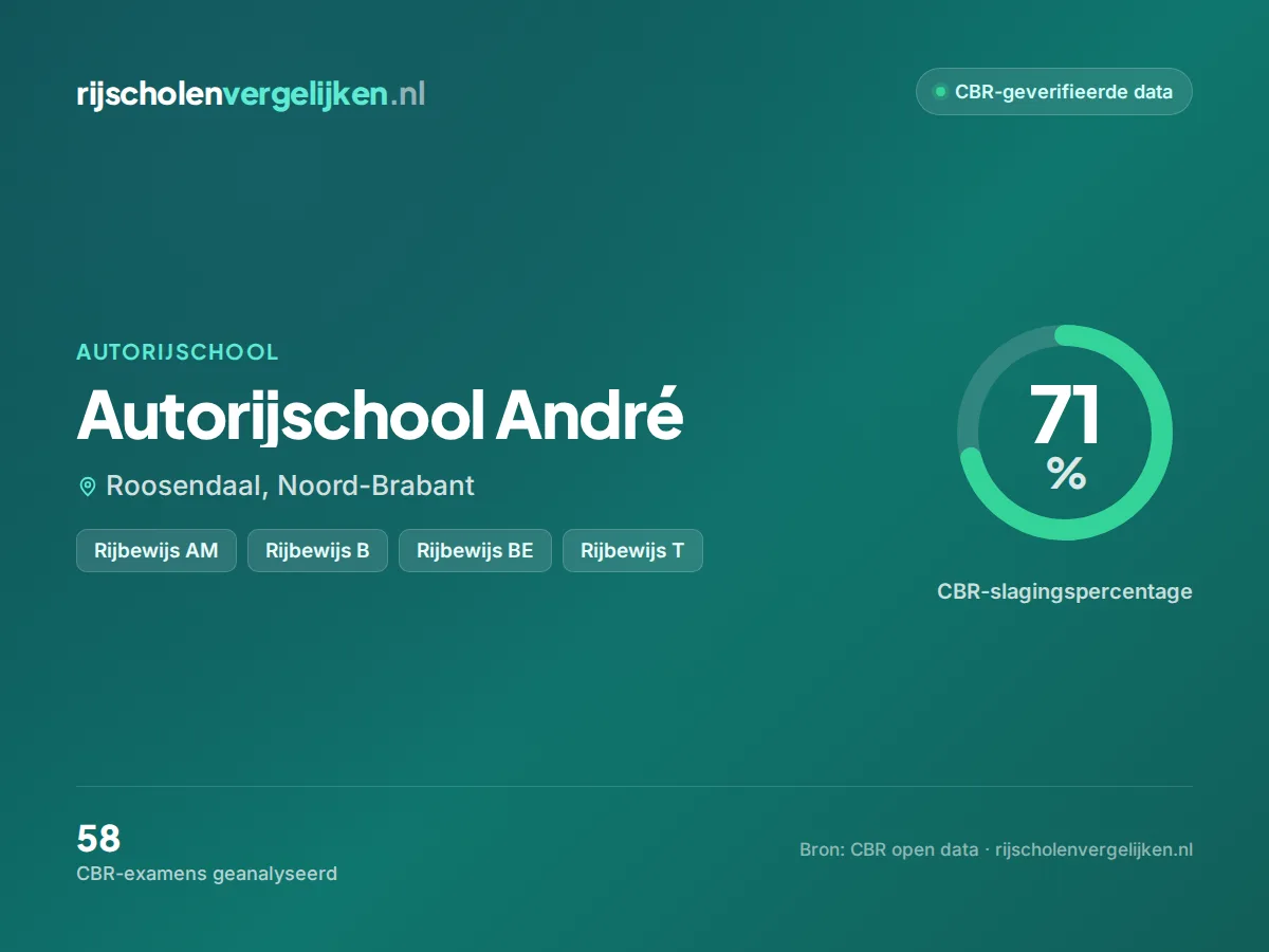 Statistiekkaart Autorijschool André