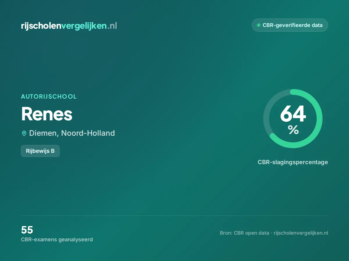 Statistiekkaart Renes