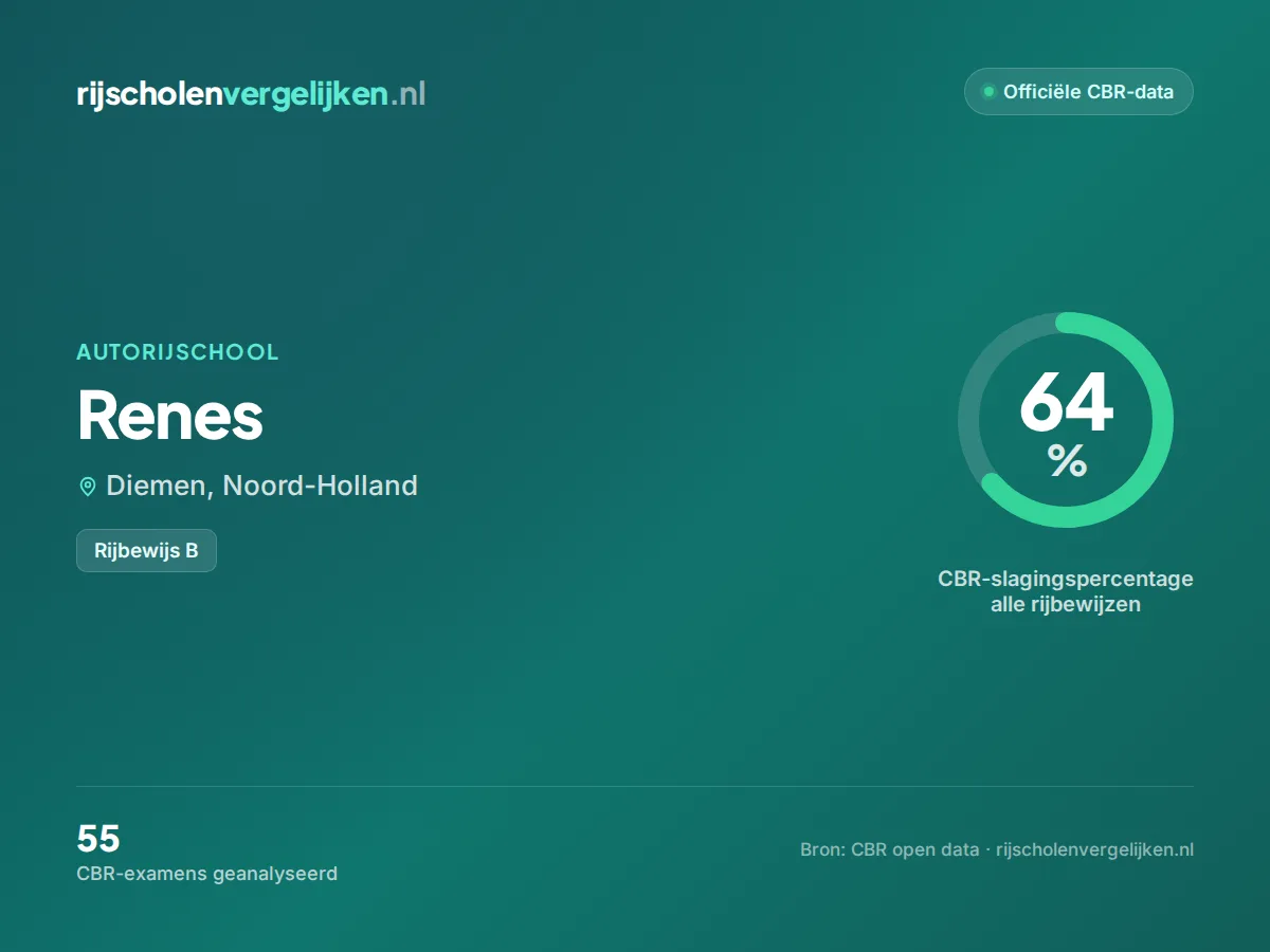 Statistiekkaart Renes