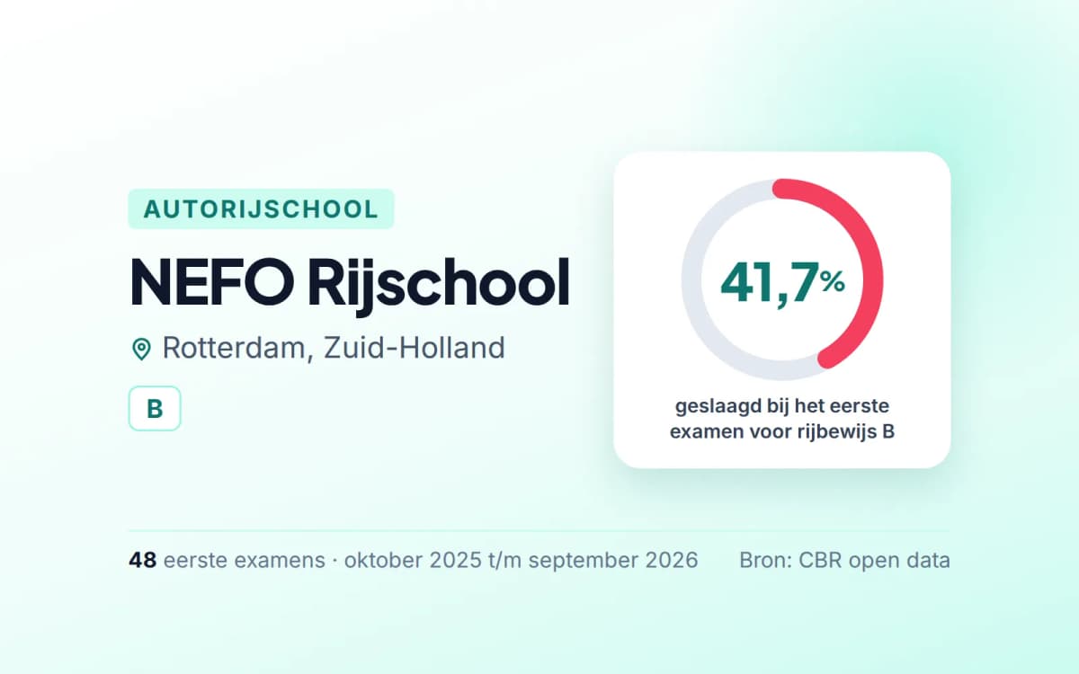 Statistiekkaart NEFO Rijschool