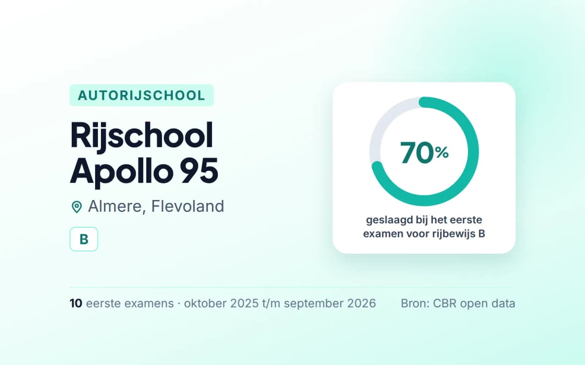 Statistiekkaart Rijschool Apollo 95