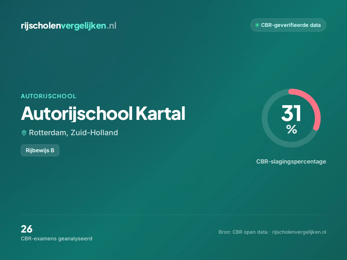 Statistiekkaart Autorijschool Kartal