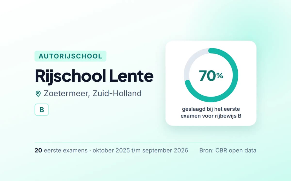 Statistiekkaart Rijschool Lente