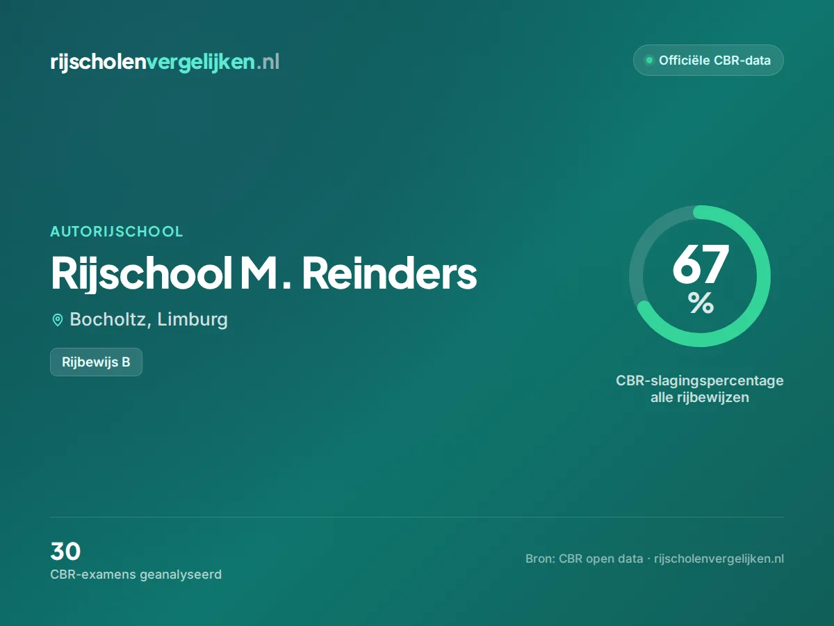 Statistiekkaart Rijschool M. Reinders