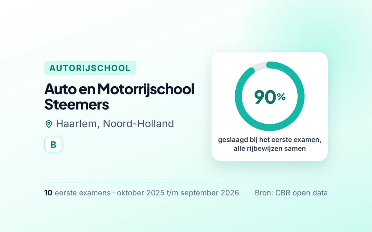 Statistiekkaart Auto en Motorrijschool Steemers