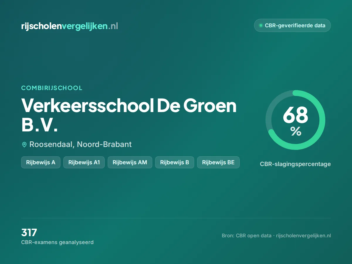 Statistiekkaart Verkeersschool De Groen B.V.