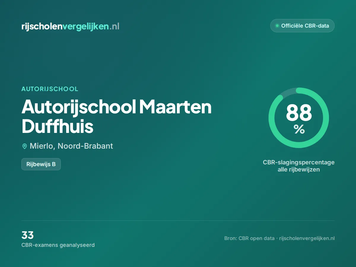 Statistiekkaart Autorijschool Maarten Duffhuis