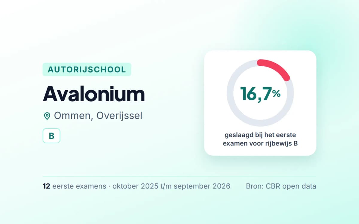 Statistiekkaart Avalonium