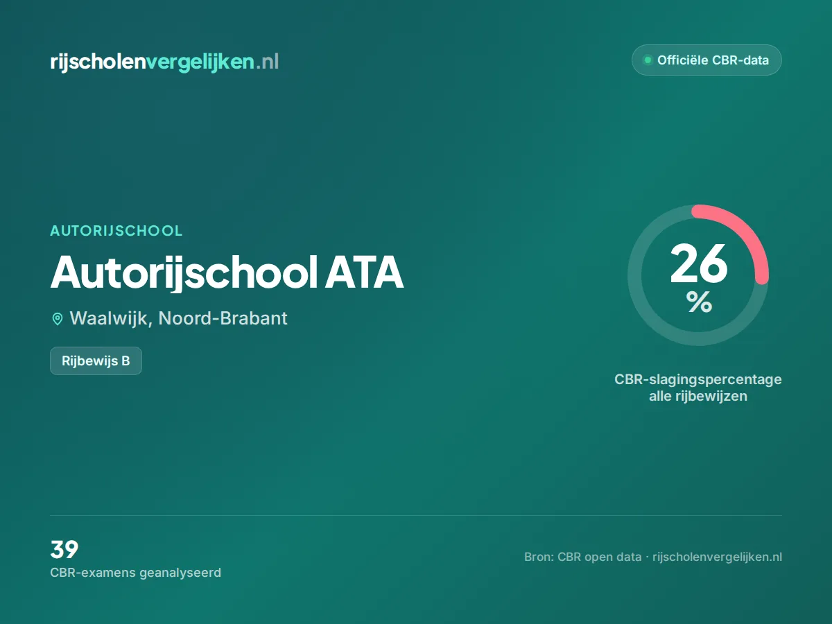 Statistiekkaart Autorijschool ATA
