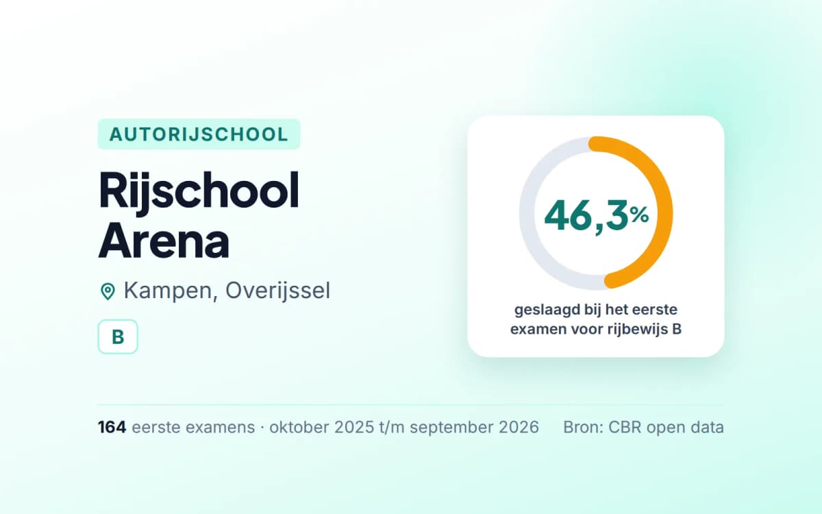 Statistiekkaart Rijschool Arena