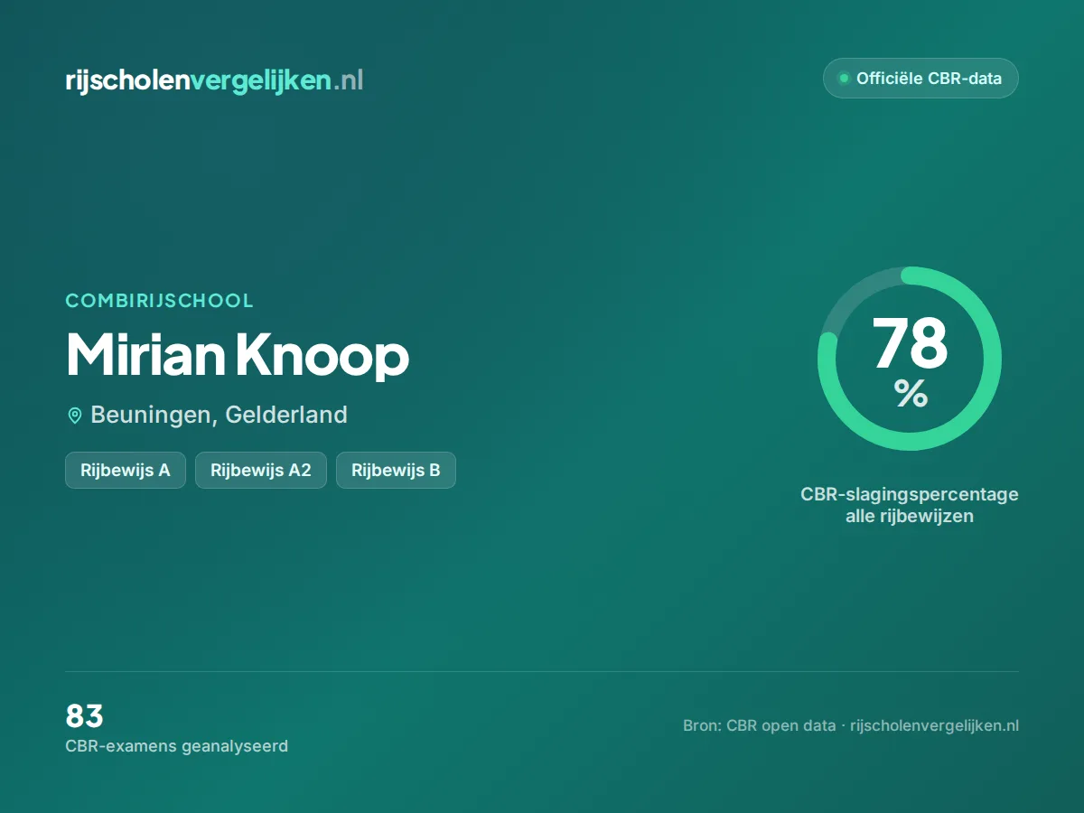 Statistiekkaart Mirian Knoop