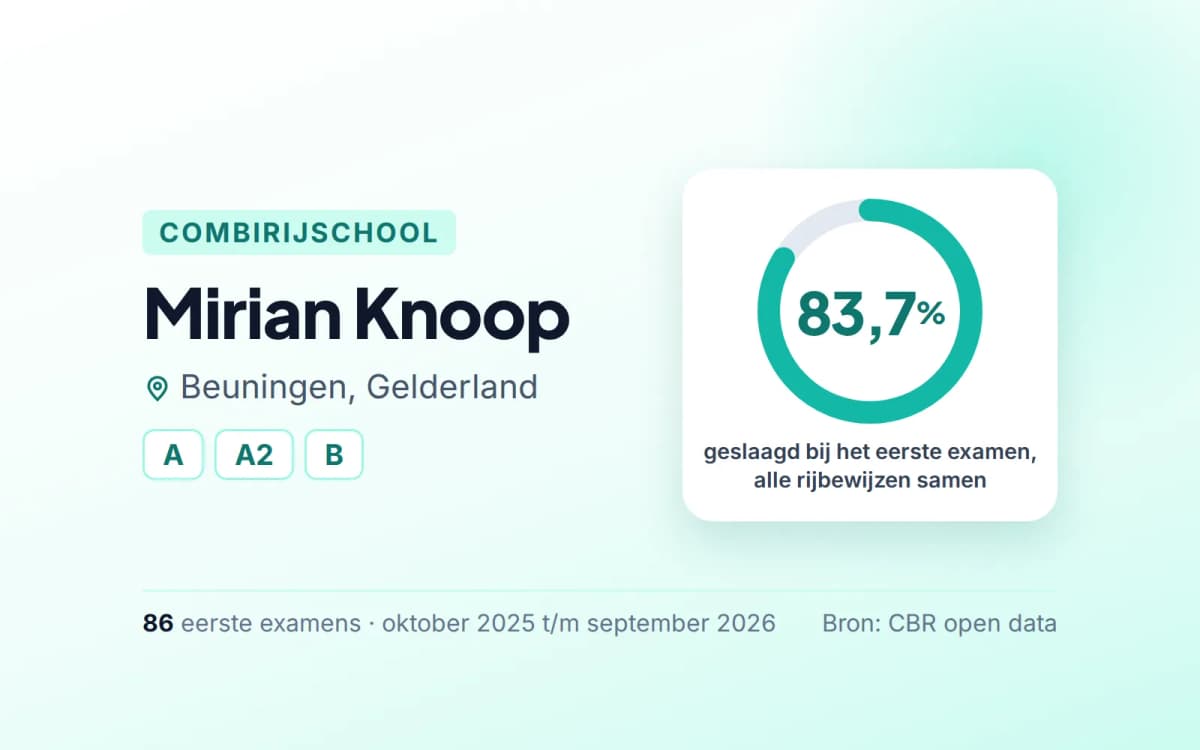 Statistiekkaart Mirian Knoop