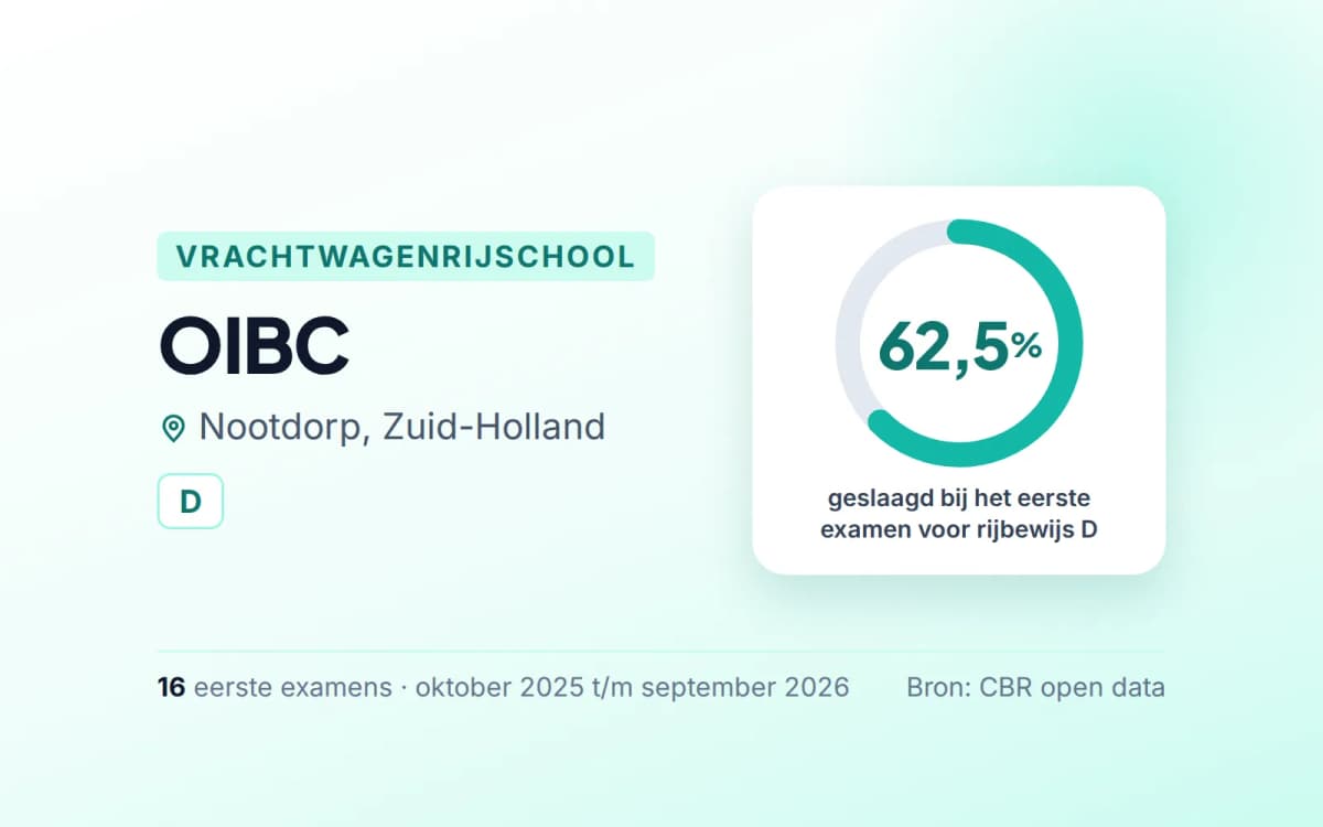 Statistiekkaart OIBC