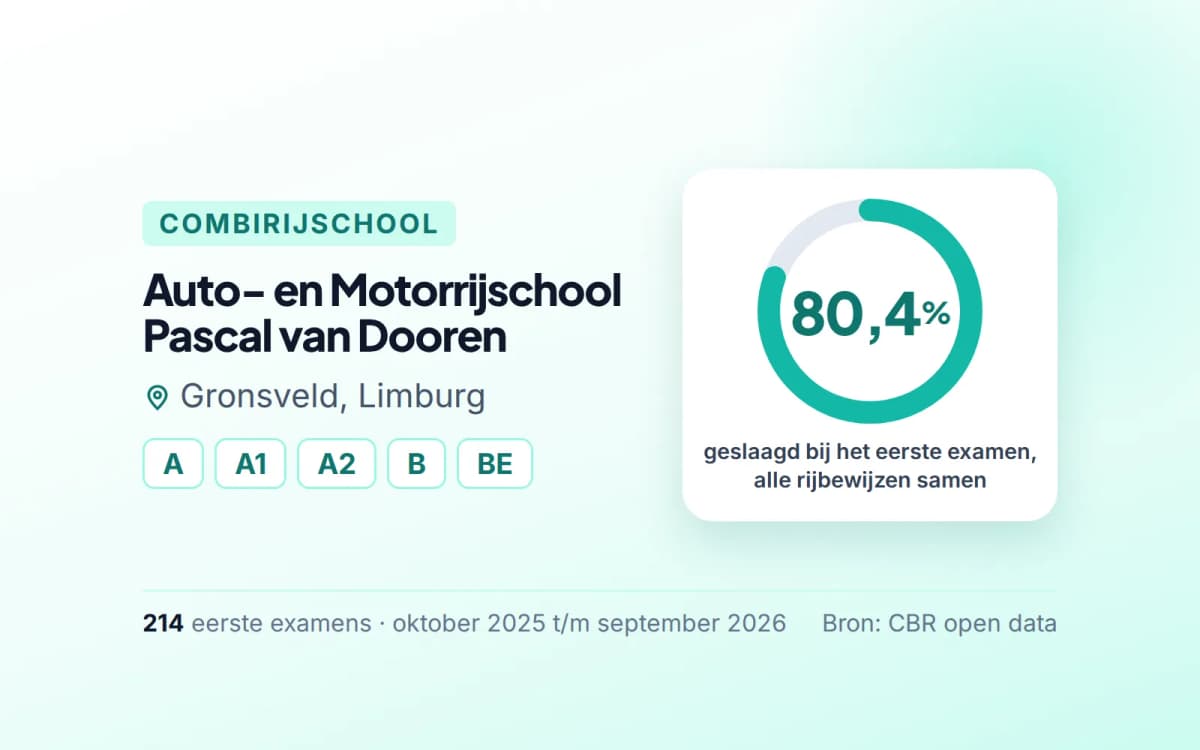 Statistiekkaart Auto- en Motorrijschool Pascal van Dooren