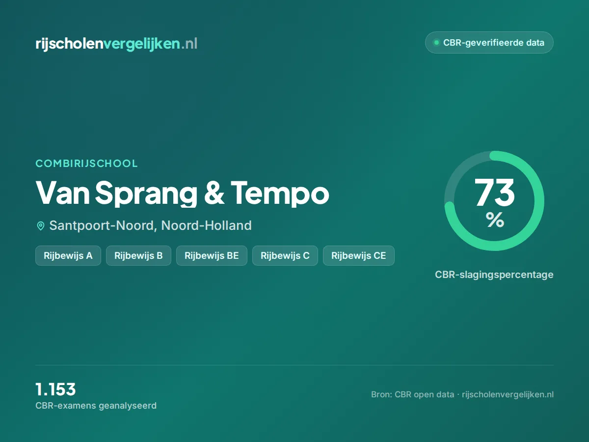 Statistiekkaart Van Sprang & Tempo