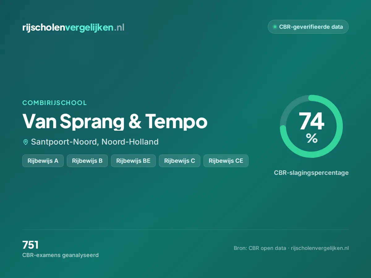 Statistiekkaart Van Sprang & Tempo