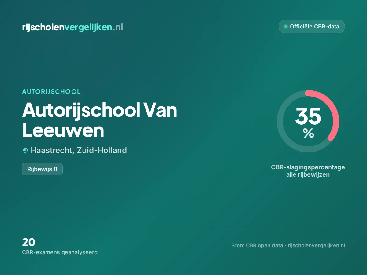 Statistiekkaart Autorijschool Van Leeuwen