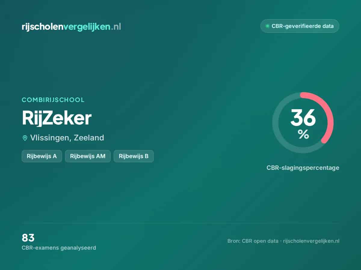 Statistiekkaart RijZeker