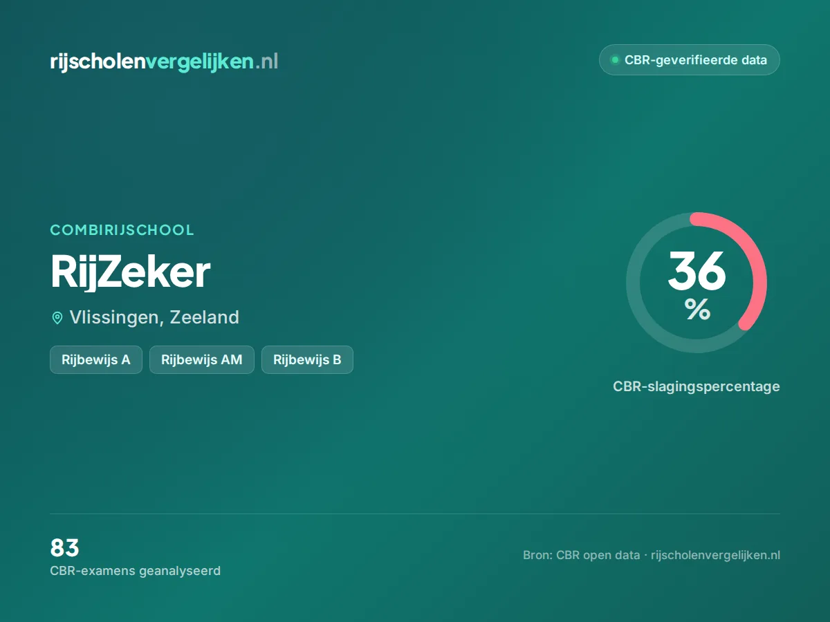 Statistiekkaart RijZeker