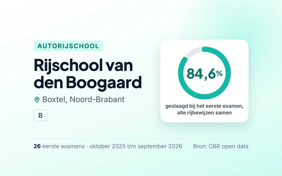 Statistiekkaart Rijschool van den Boogaard