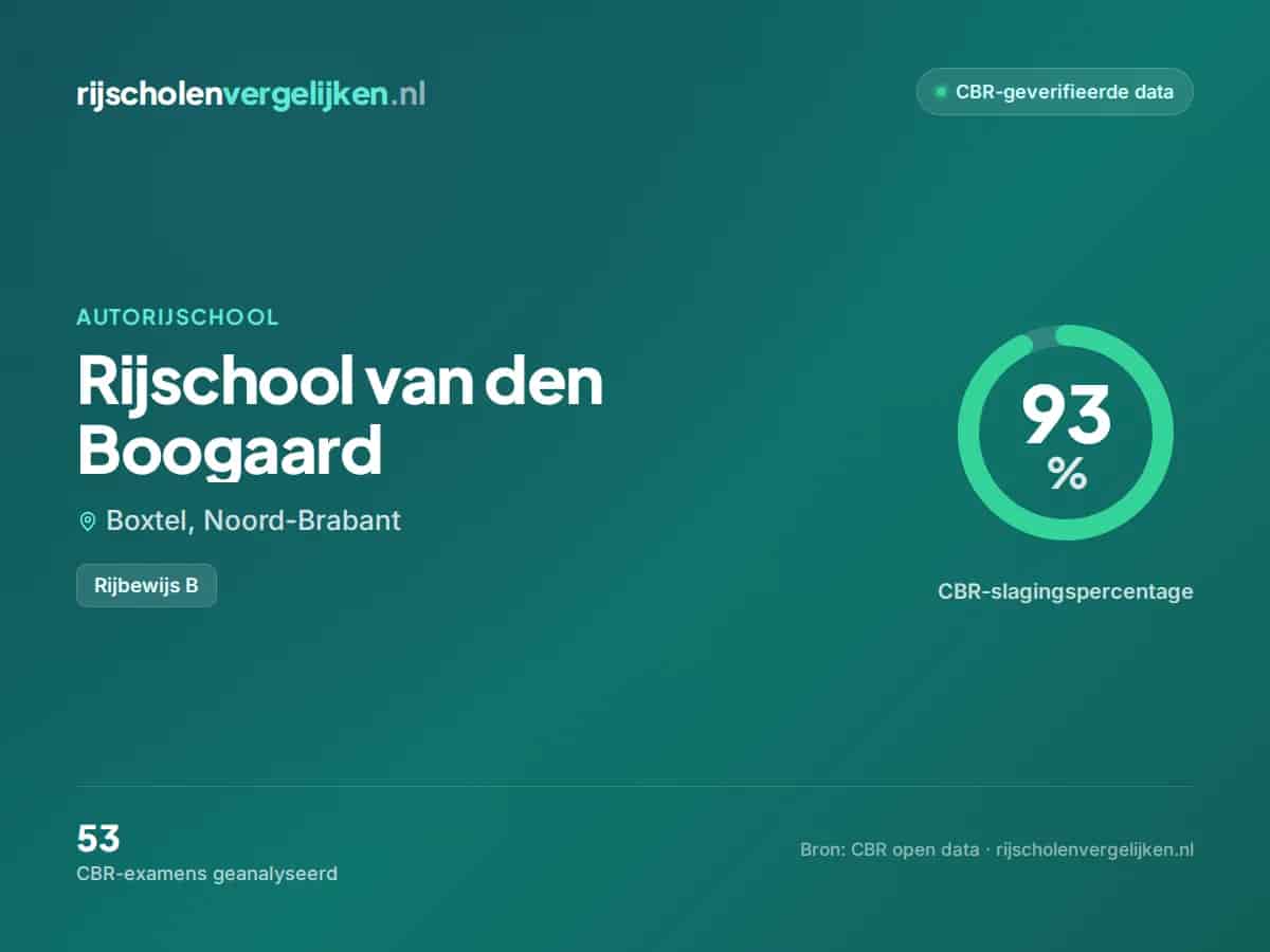 Statistiekkaart Rijschool van den Boogaard