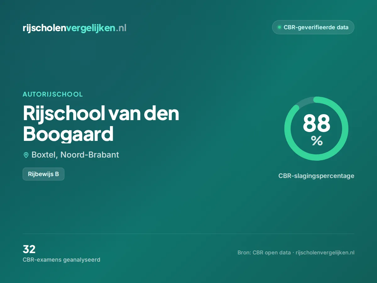 Statistiekkaart Rijschool van den Boogaard