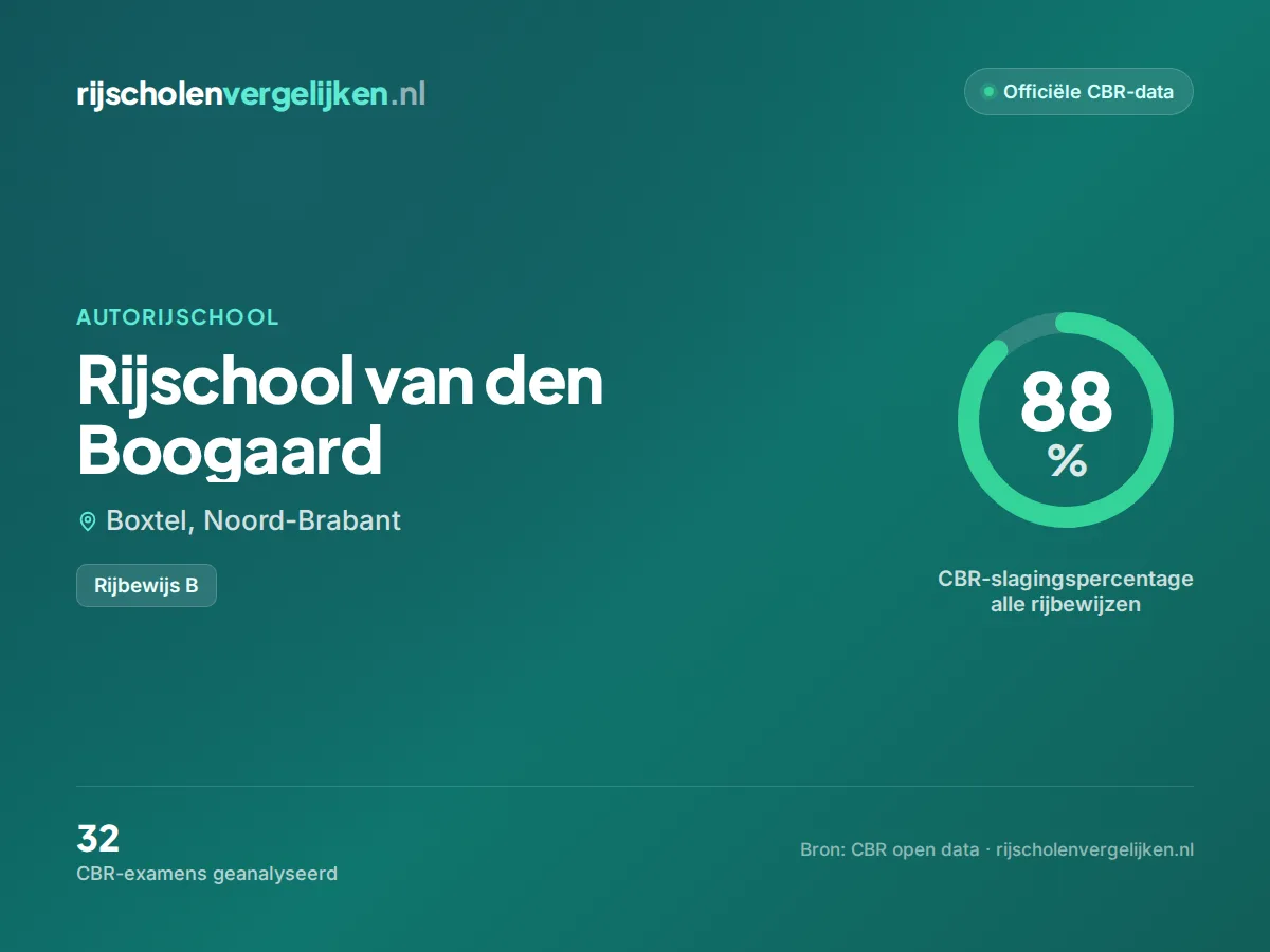 Statistiekkaart Rijschool van den Boogaard
