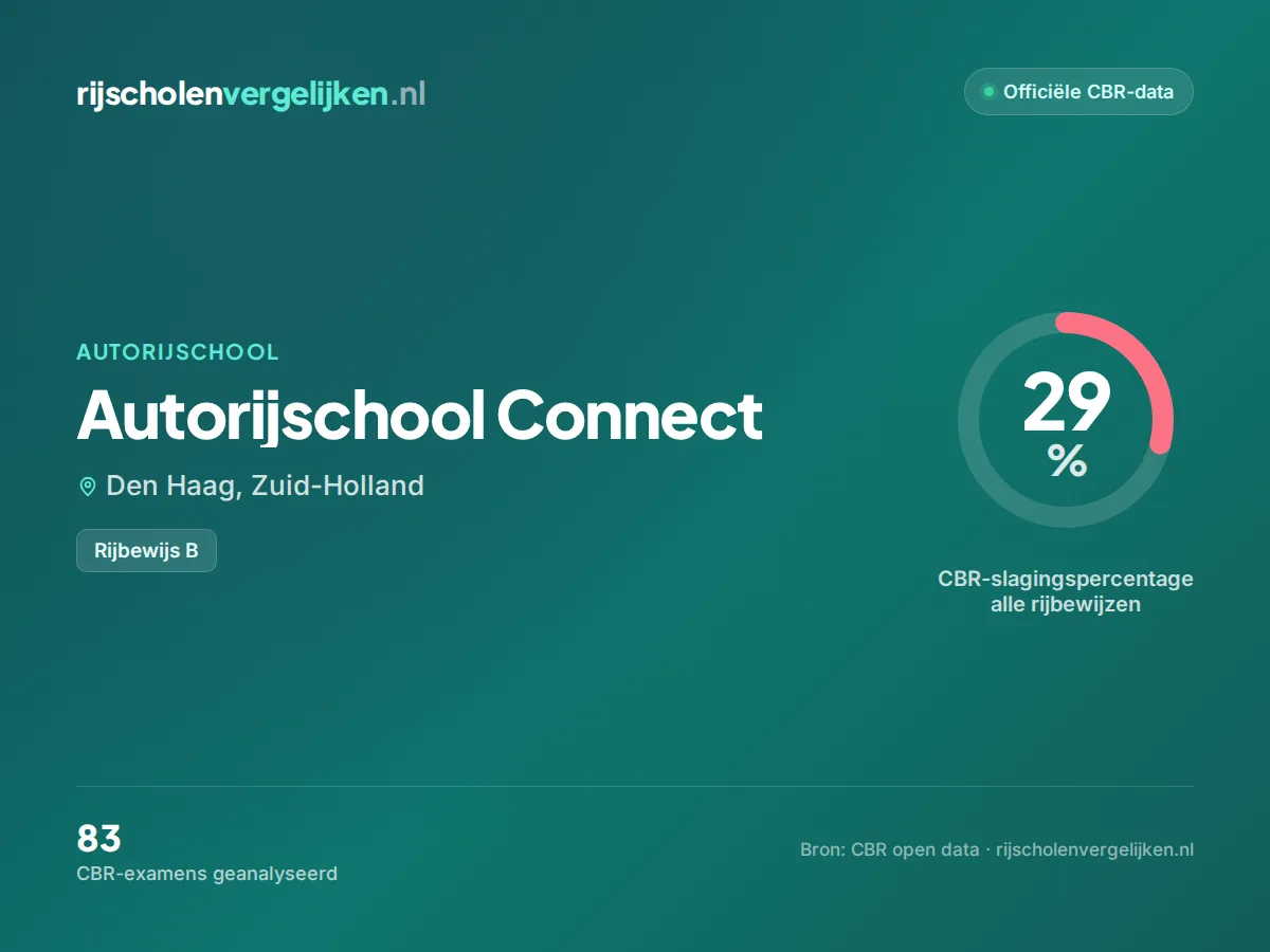 Statistiekkaart Autorijschool Connect