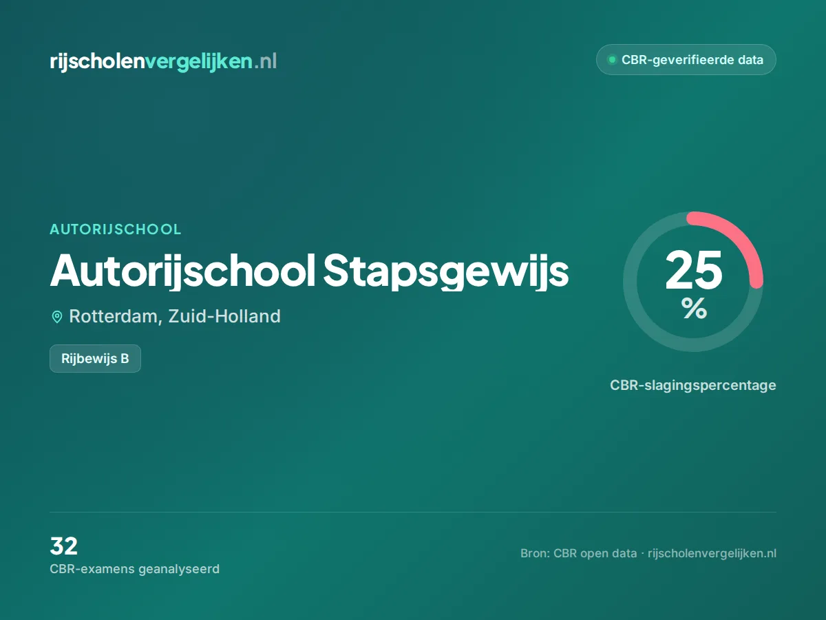 Statistiekkaart Autorijschool Stapsgewijs
